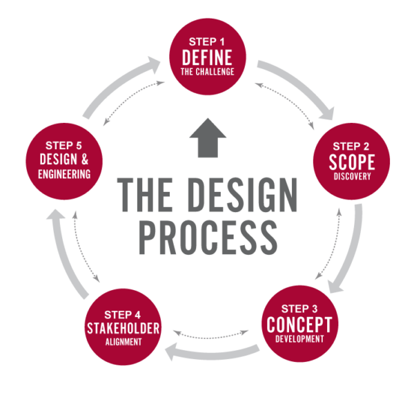 A diagram showing the conveyor design process with 5 steps