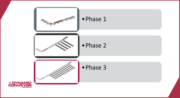Conveyors being added in 3 phases