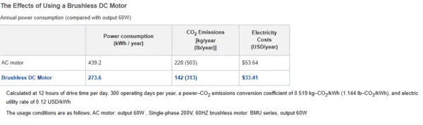 chart with effects of DC Brushless motors