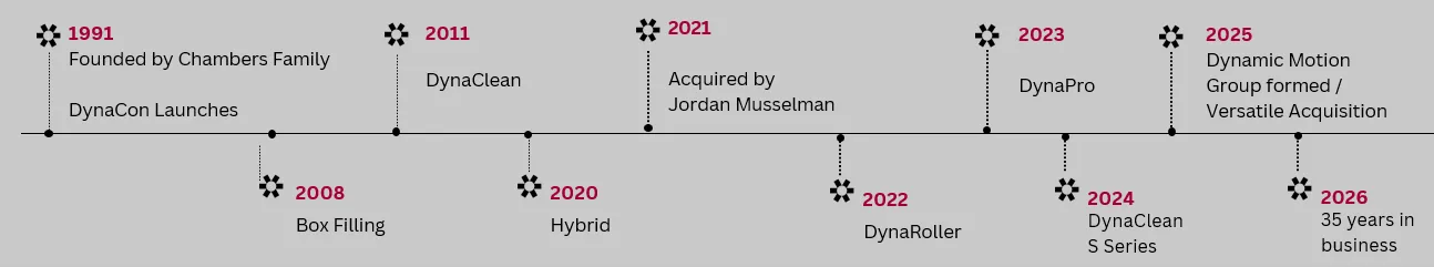 Dynamic Conveyor company timeline including the founding date, release of conveyor lines, and acquisition by Jordan Musselman in 2021